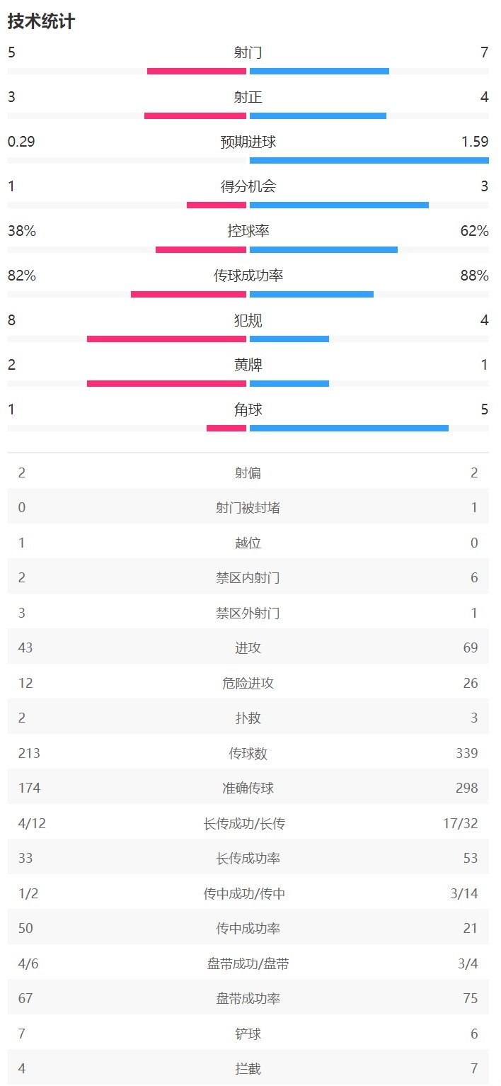 半场数据：利物浦控球率62%，射门7-5、射正4-3领先莱比锡