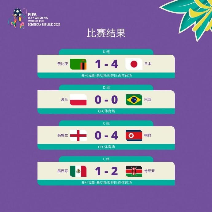 U17女足世界杯：朝鲜4-0英格兰3战全胜头名出线，日本亦头名出线